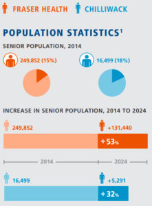 Senior Population Growth Stats: Chilliwack, BC